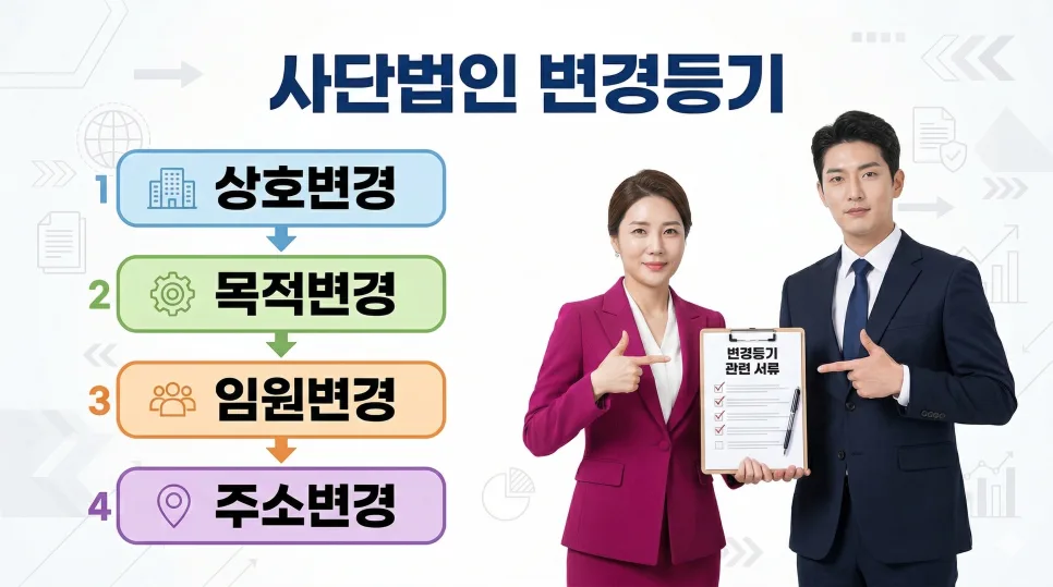 The 4 types of 사단법인 change registration: name, purpose, officers, address